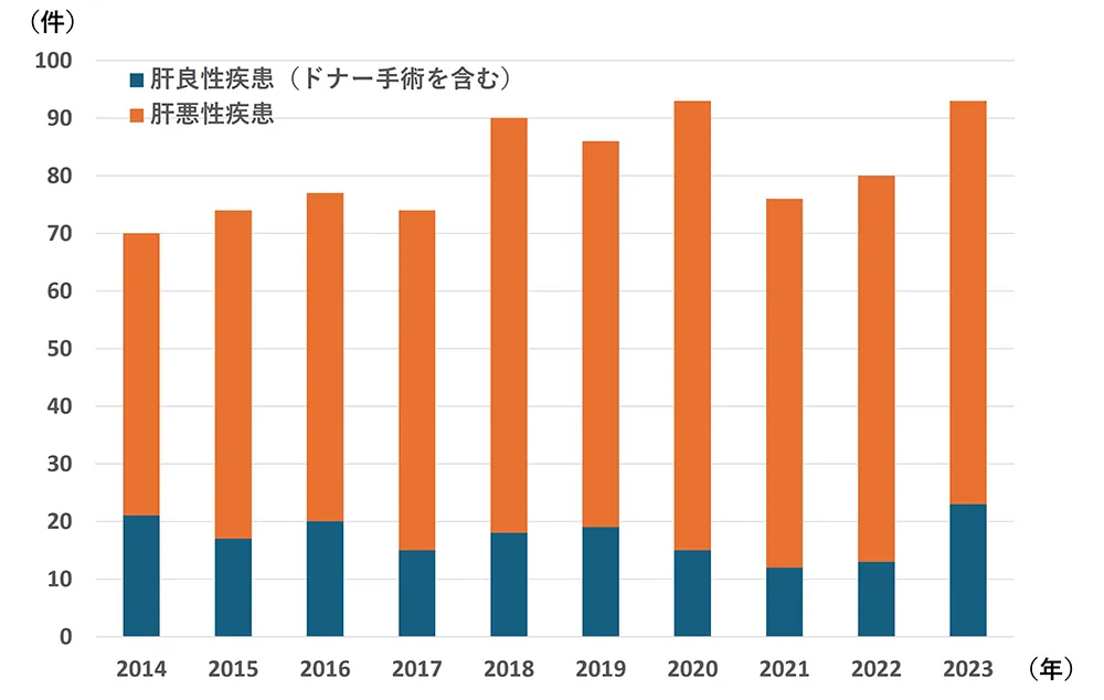 肝切除件数