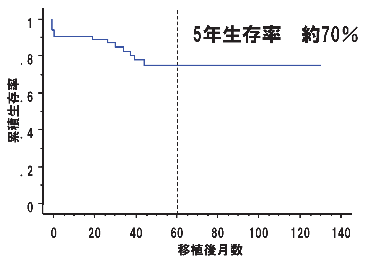 治療効果