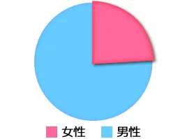 入局者男女比円グラフ