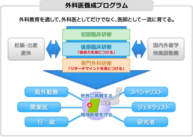 外科医養成プログラム