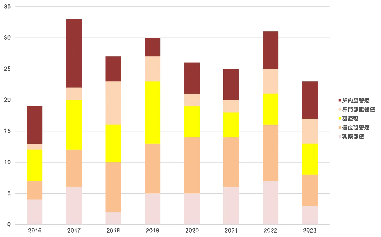 胆道癌・膵癌（癌腫別）の年次手術件数