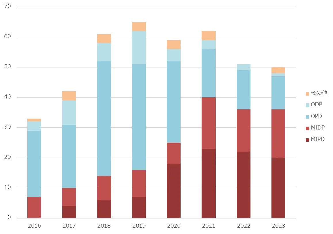 膵切除術式別の年次手術件数